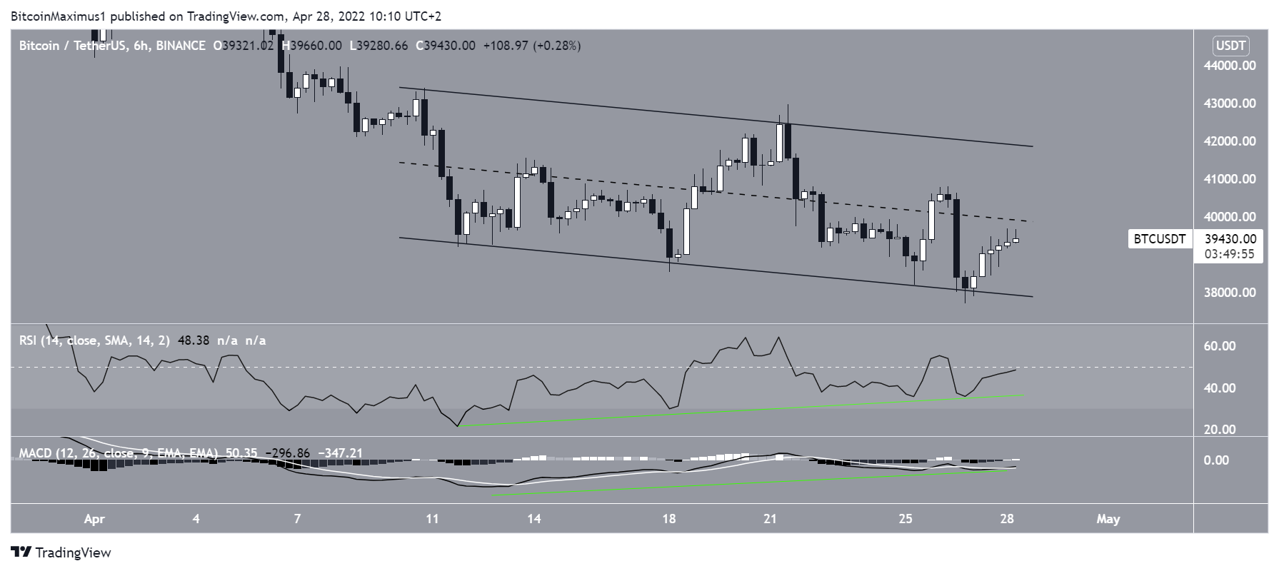 BTC Channel