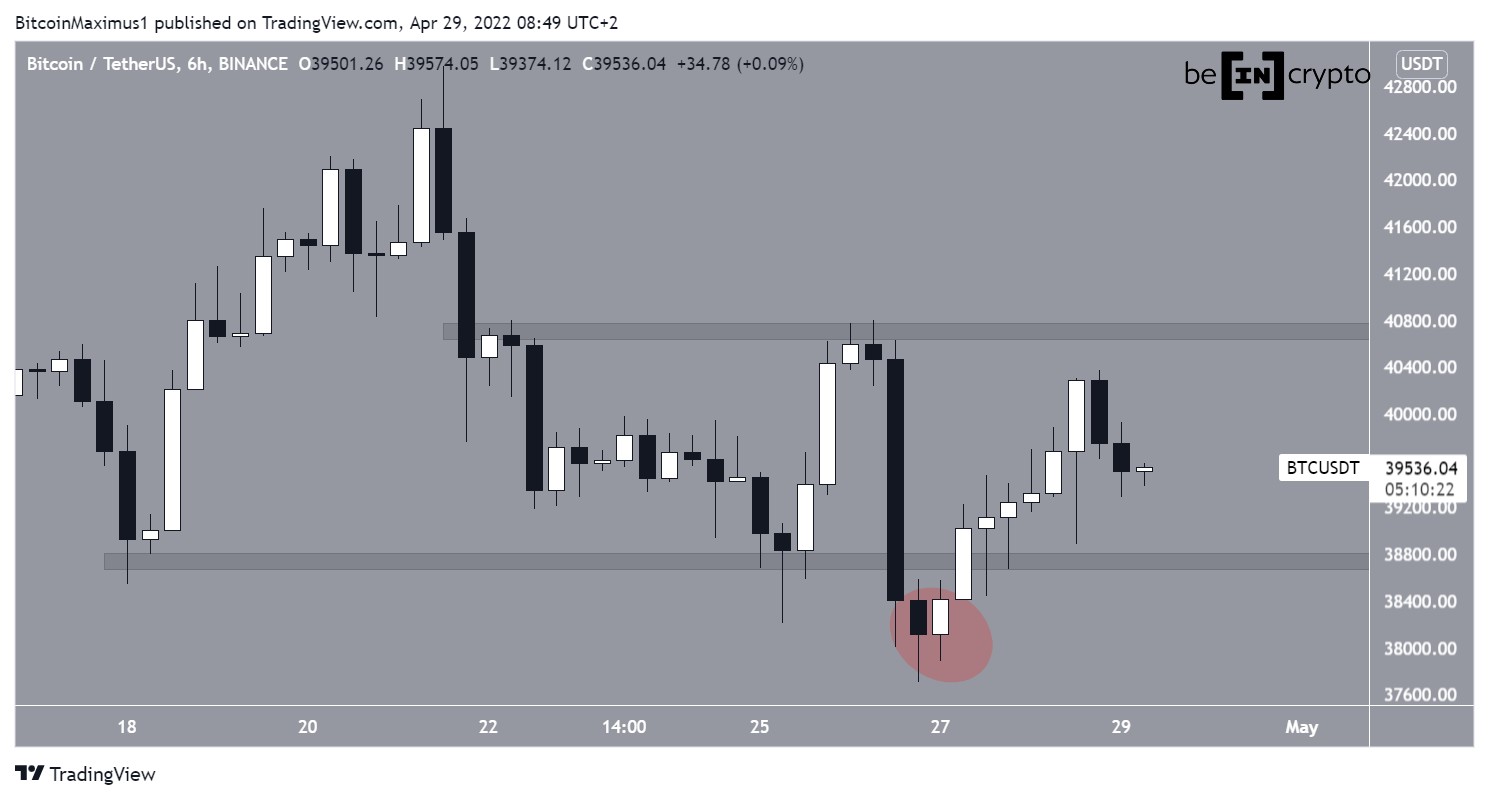 BTC horizontal levels