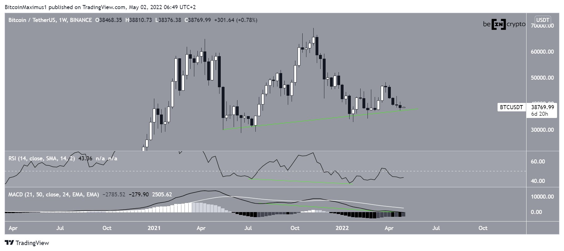 Weekly BTC