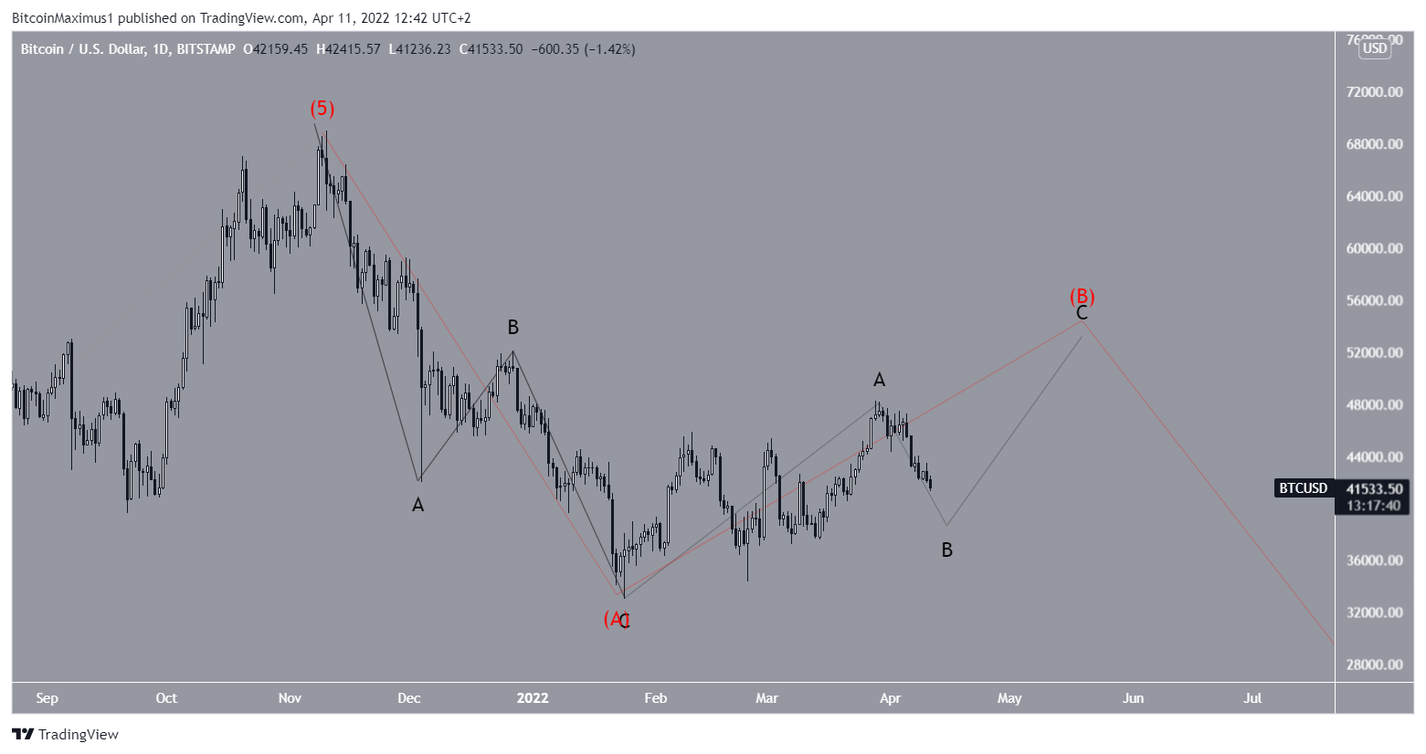 BTC wave count