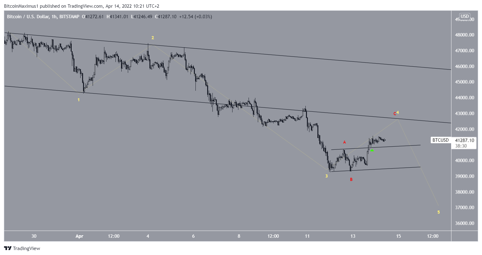 BTC Short-term count