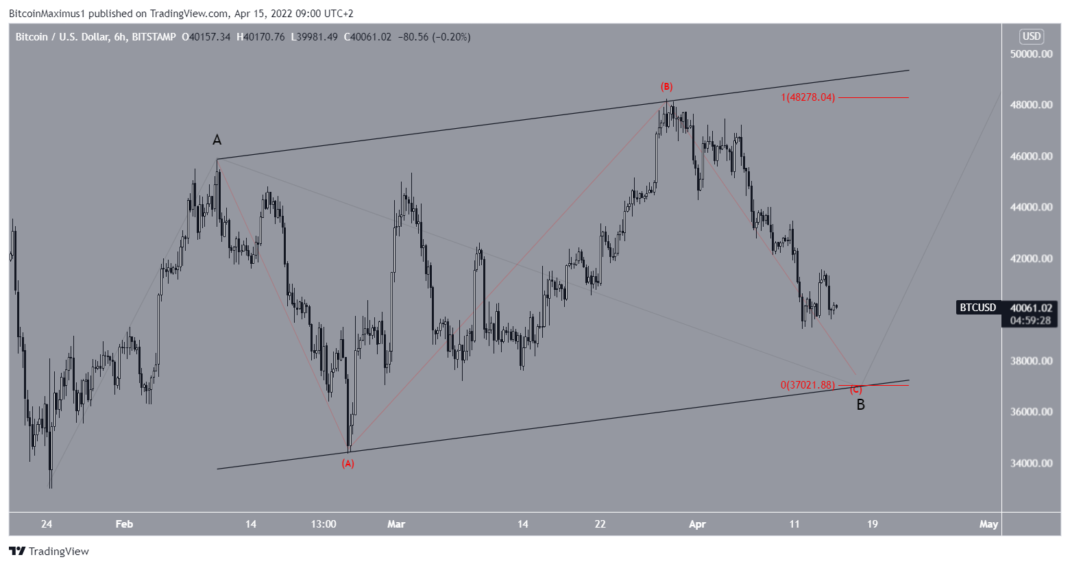 BTC Count