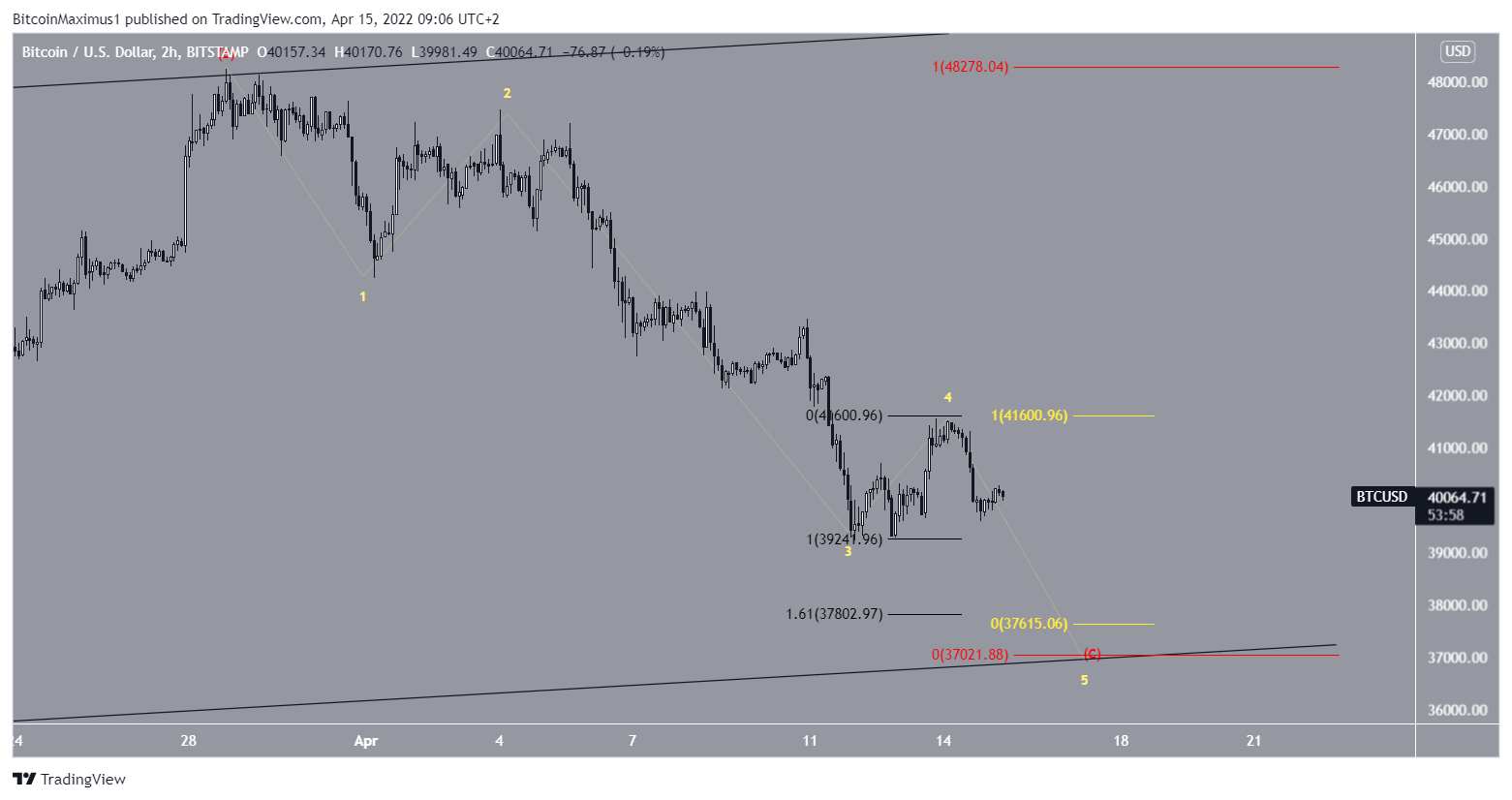 BTC short-term count