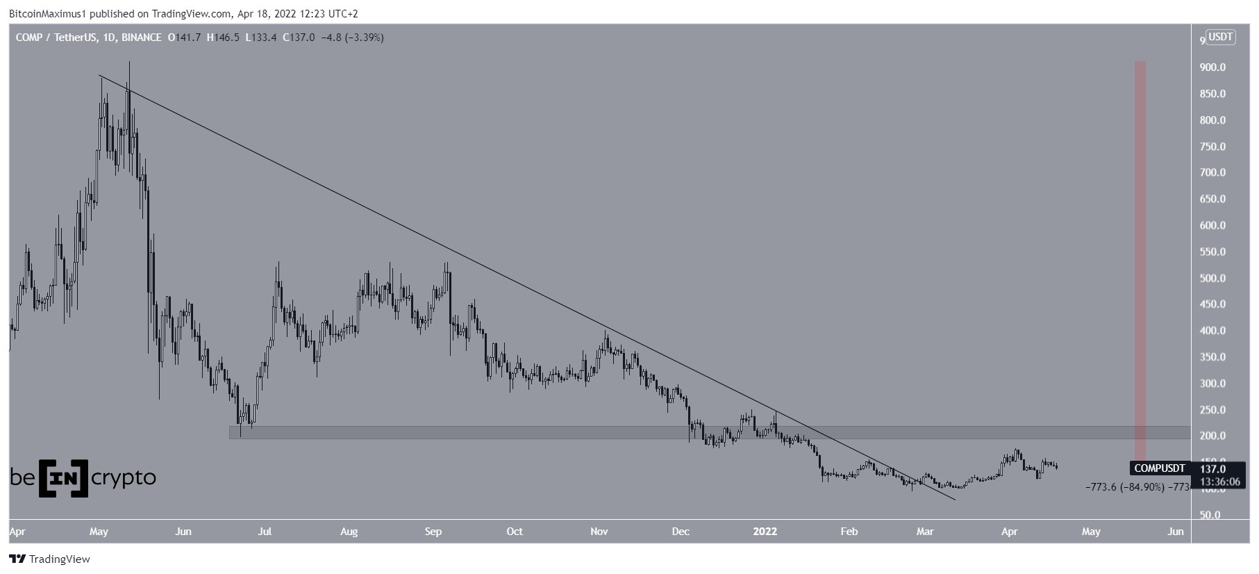 COMP Daily decrease