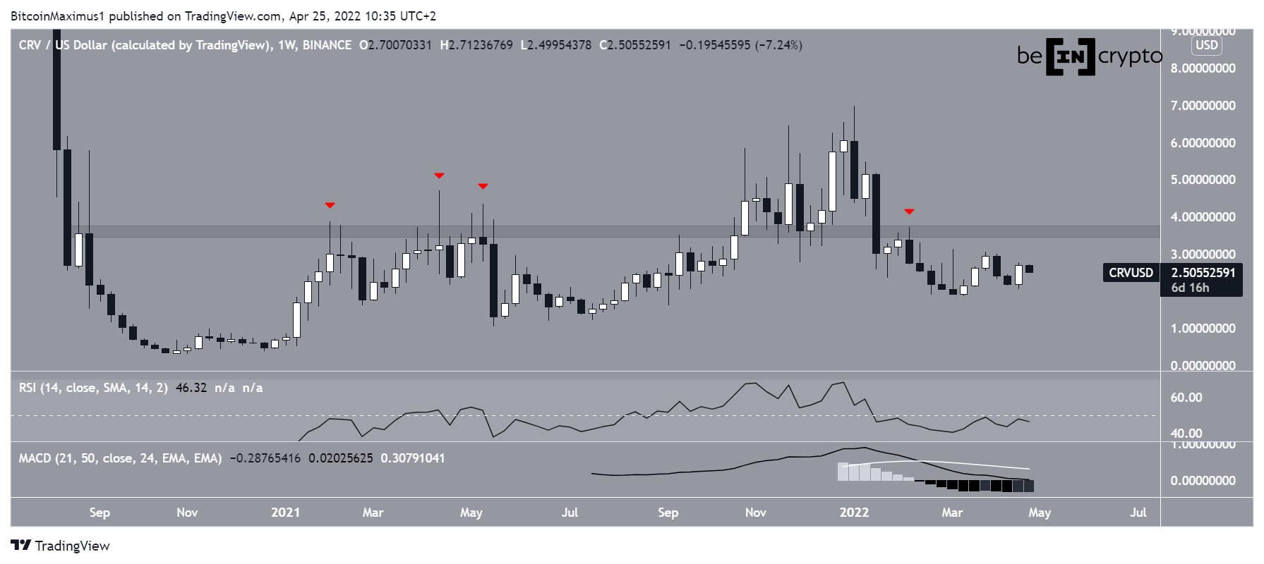 CRV weekly