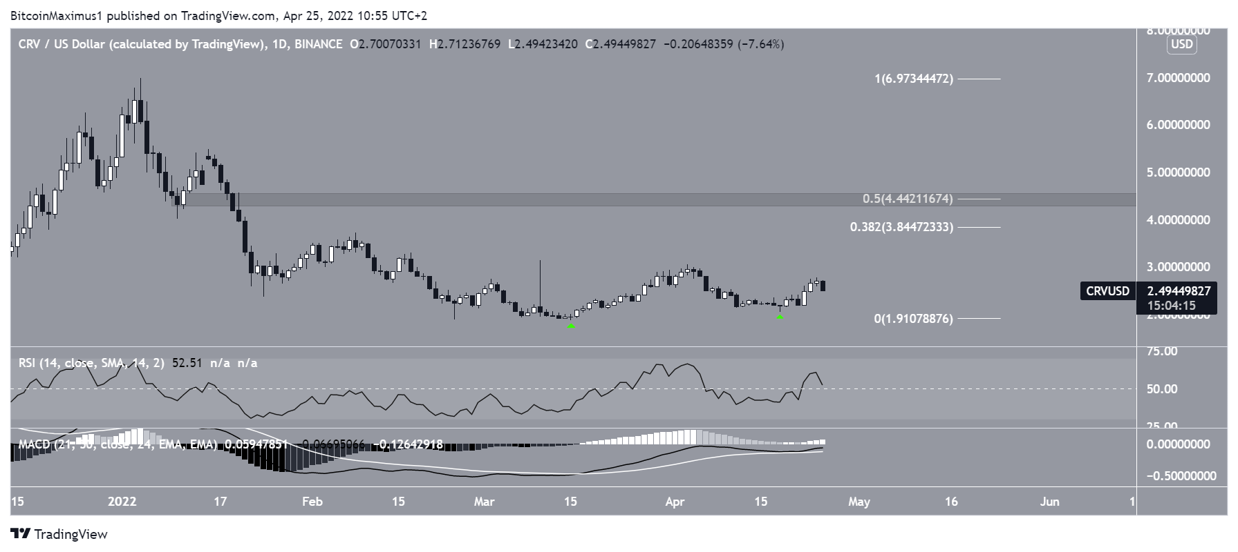 CRV Daily movement