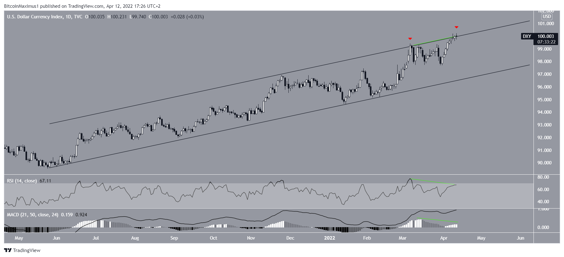 DXY Channel