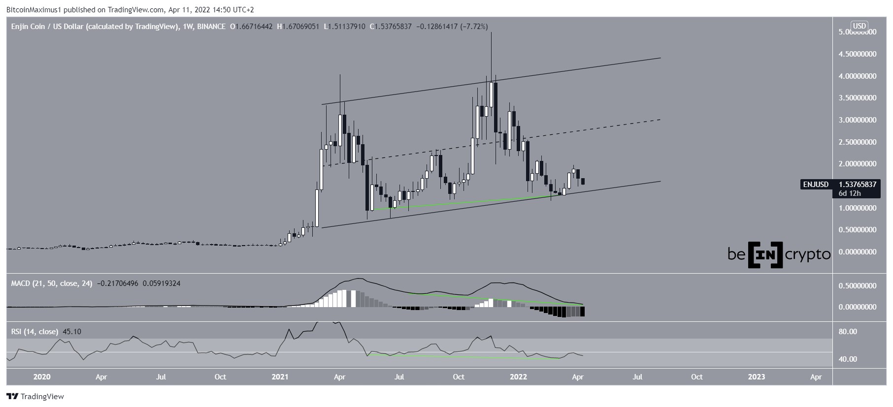 ENJ Weekly movement