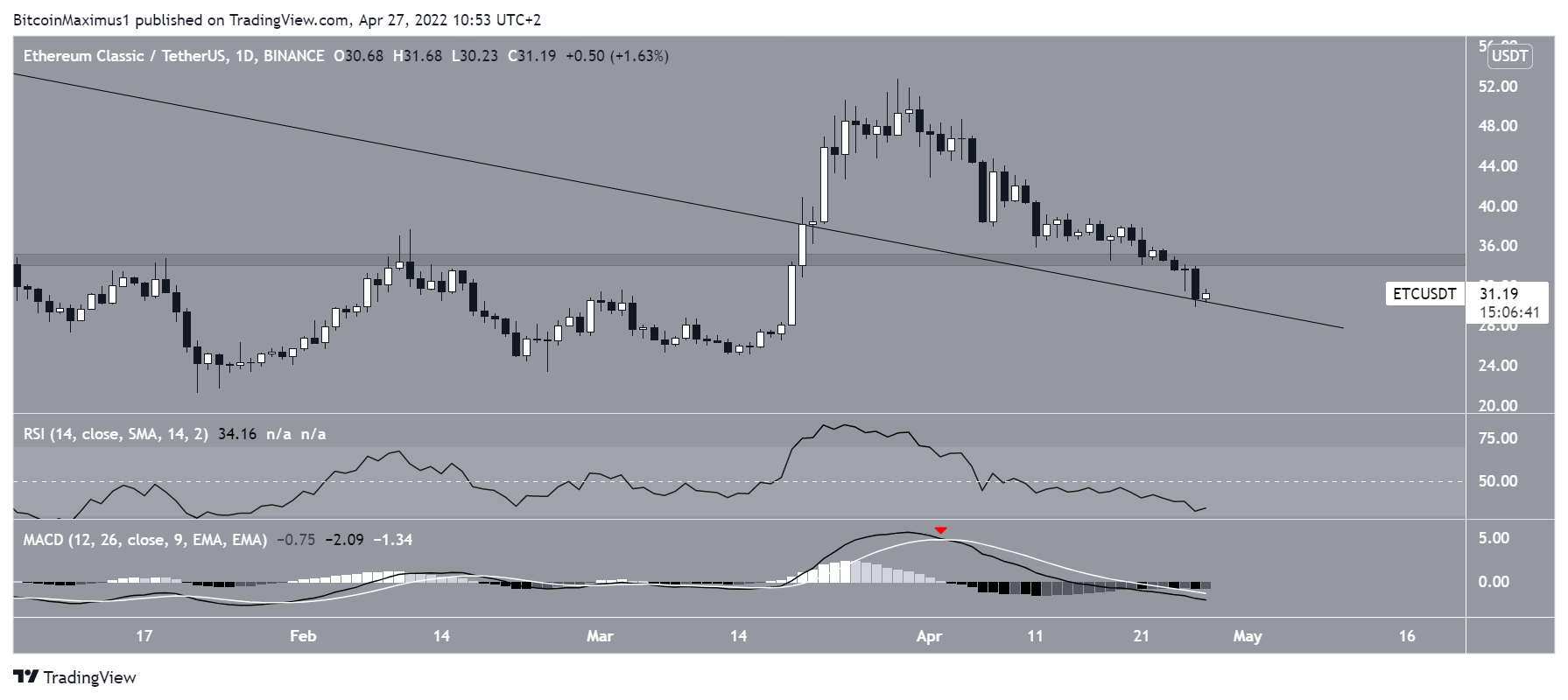 ETC Bearish