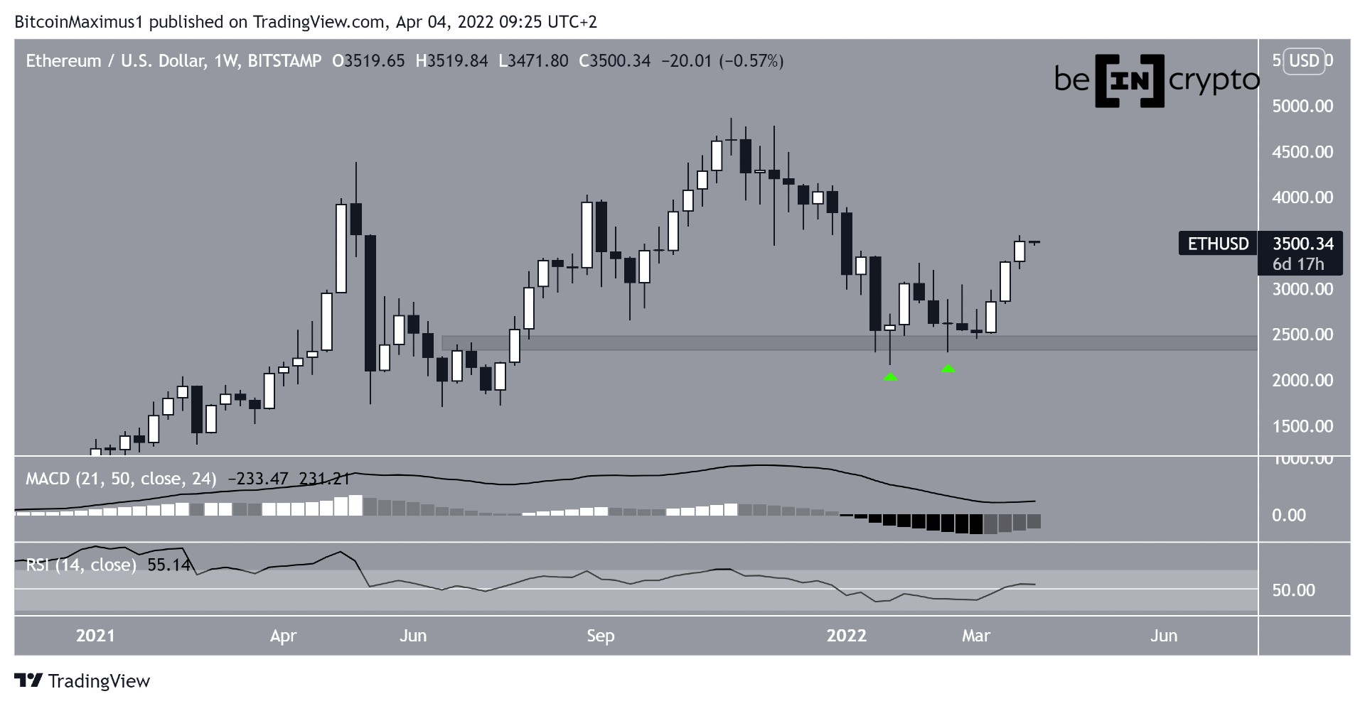 Ethereum Analizi