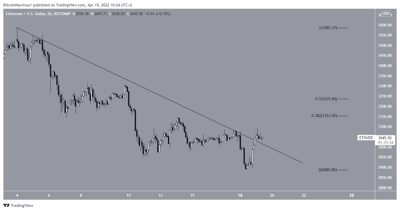 ETH Breakout