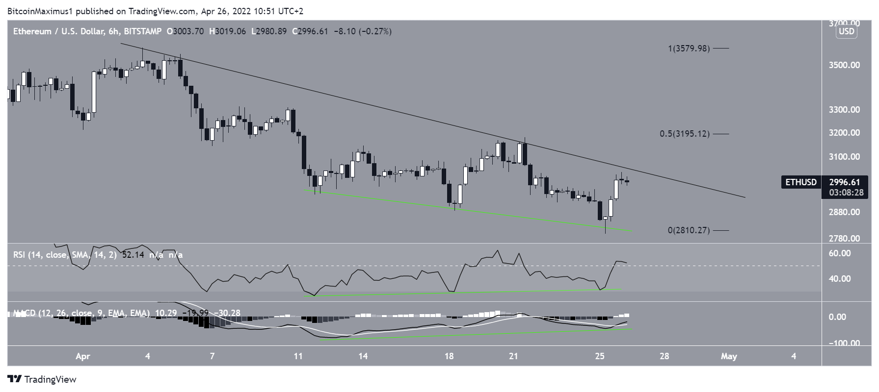 ETH Resistance