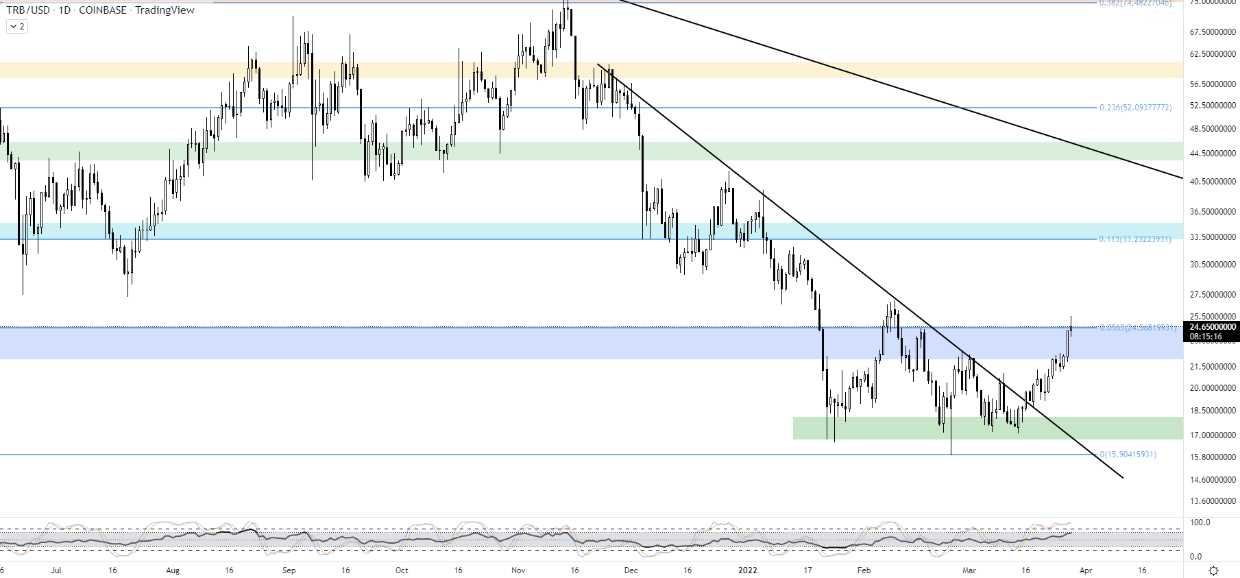 TRB resistance line