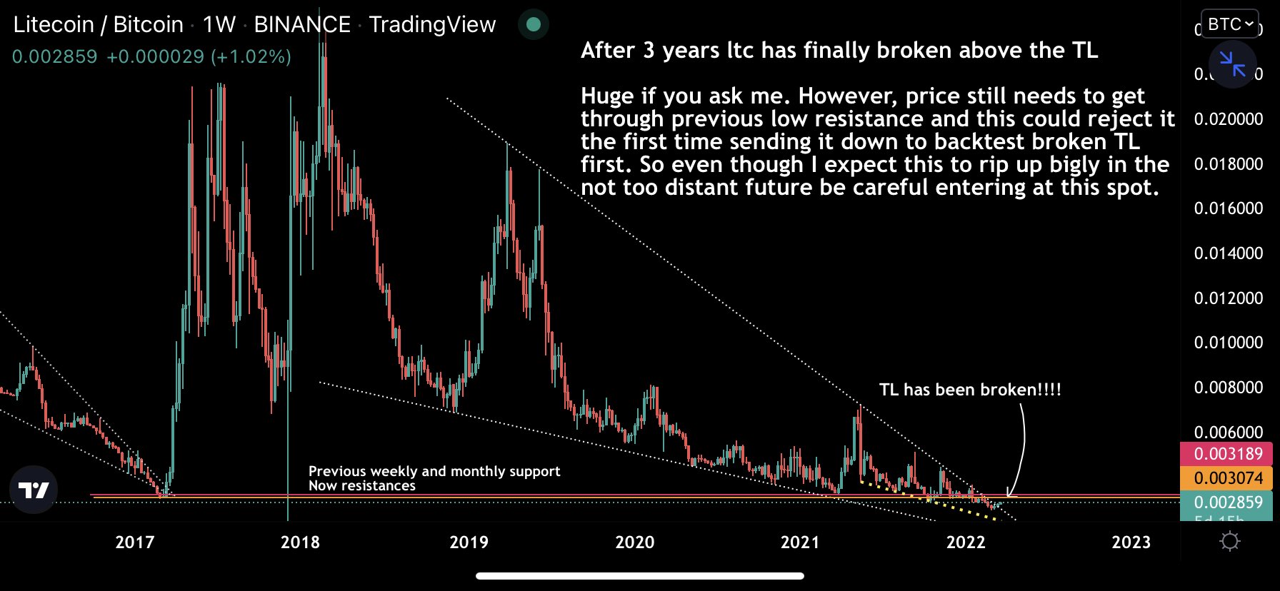 LTC Wedge