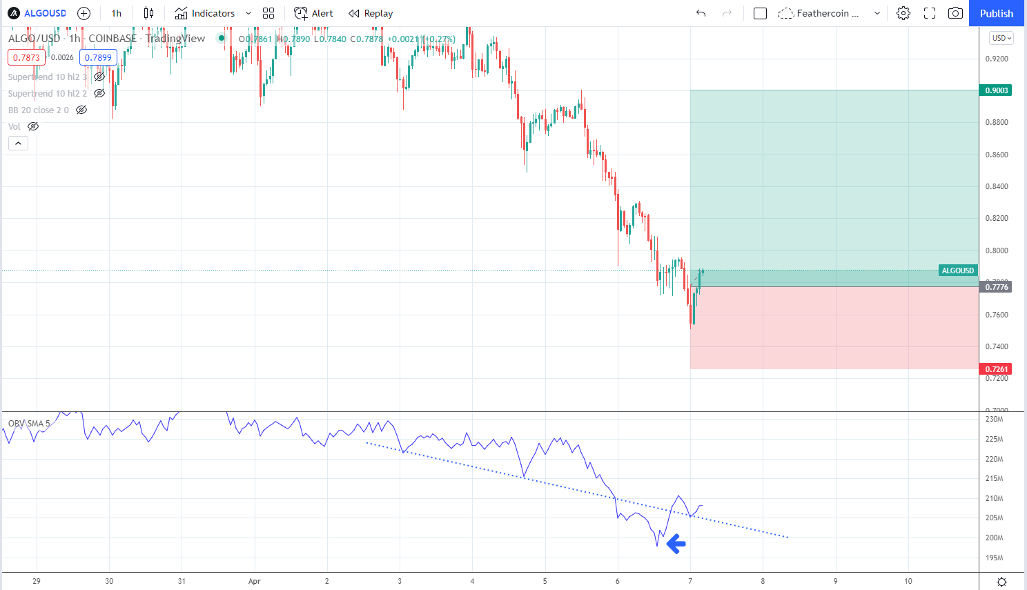 Short-term ALGO