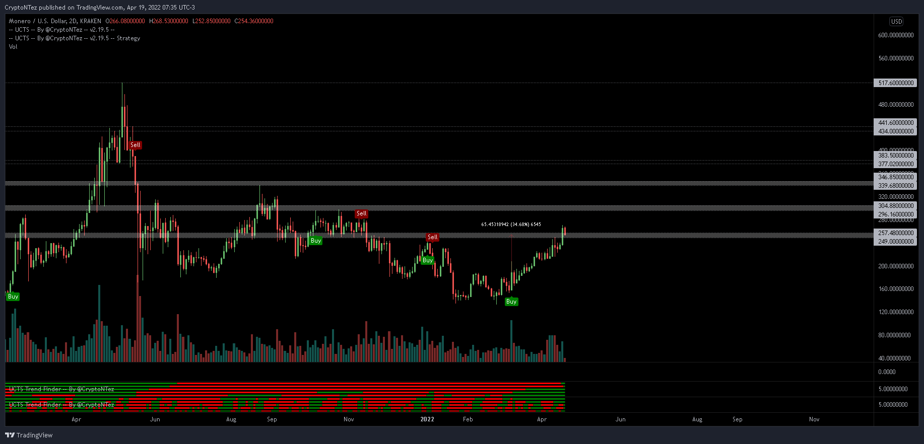 XMR Fiyat Hareketi