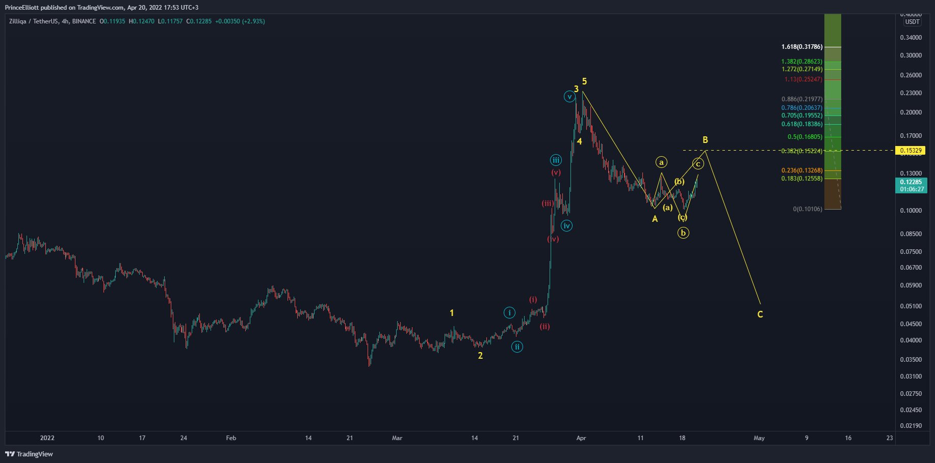 ZIL Count