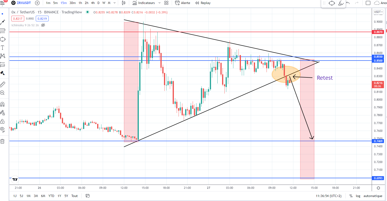ZRX Movement