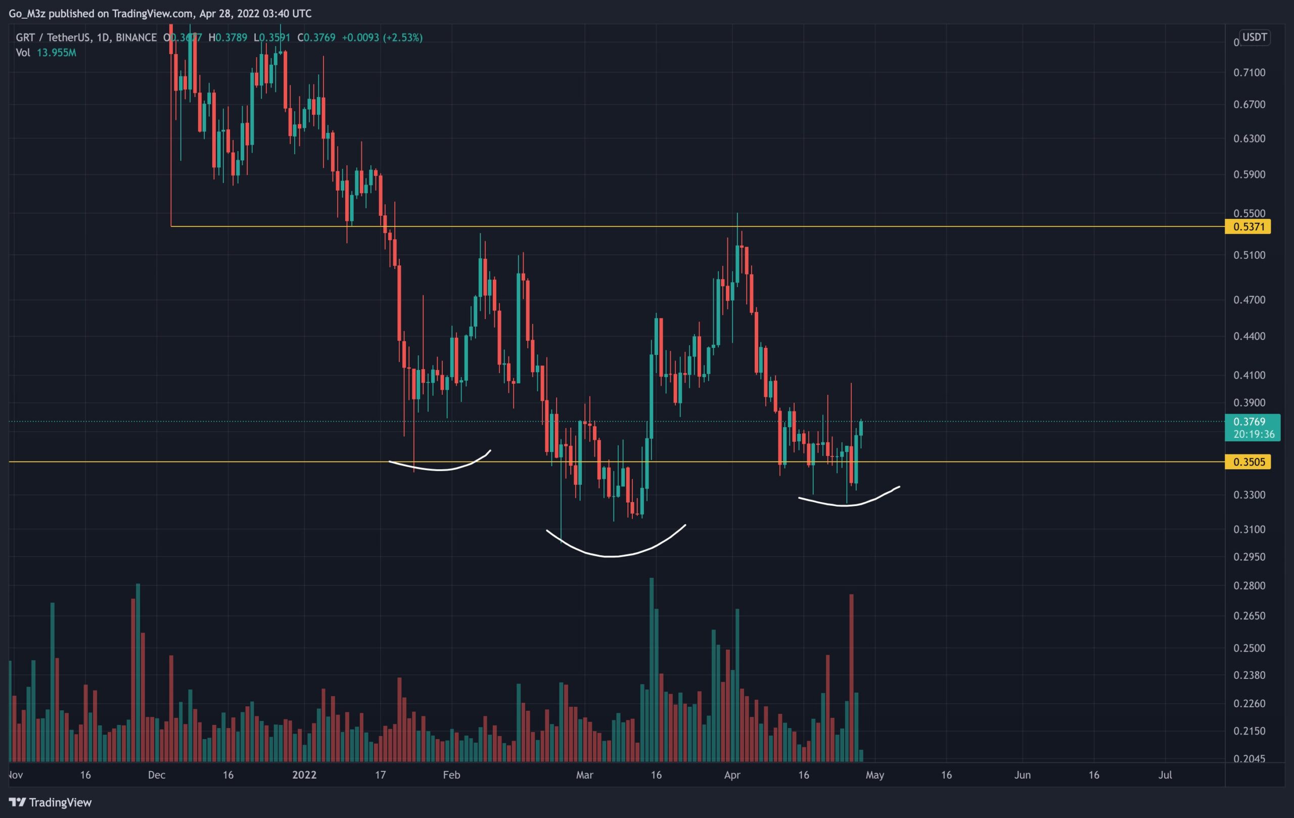 GRT Bullish