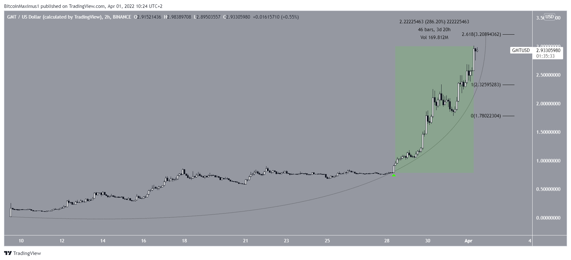 GMT Increase