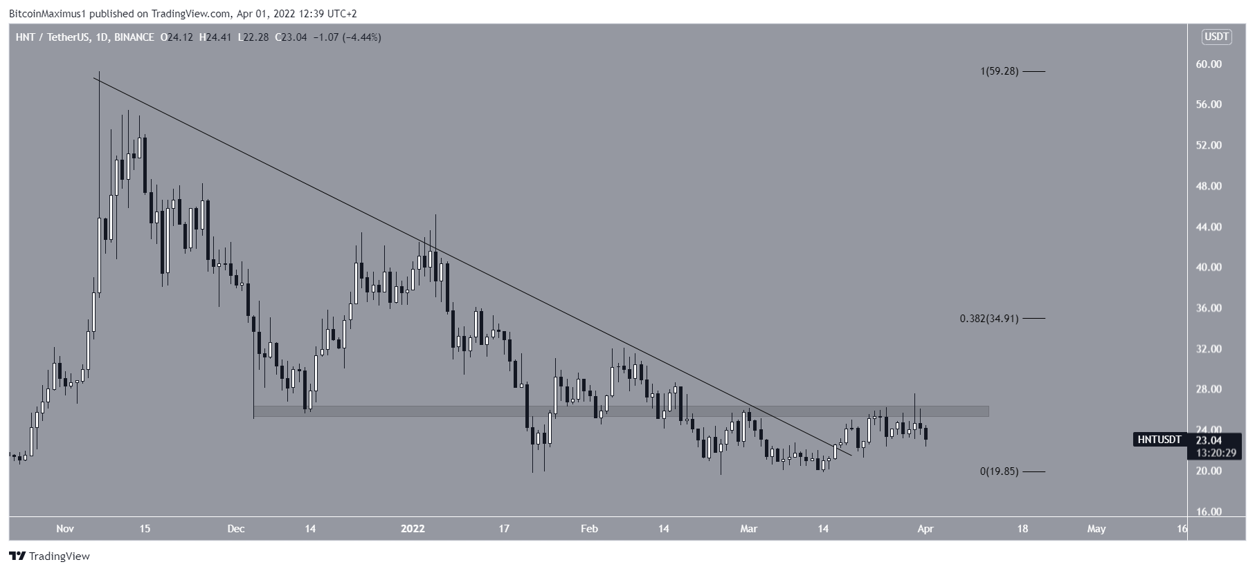 HNT Breakout