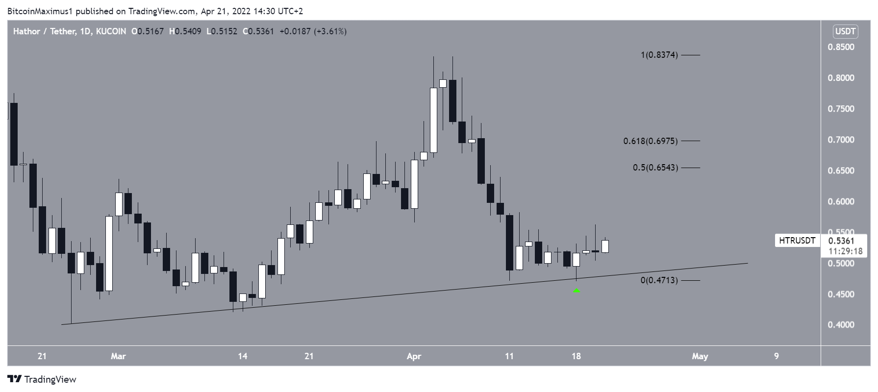 HTR Support