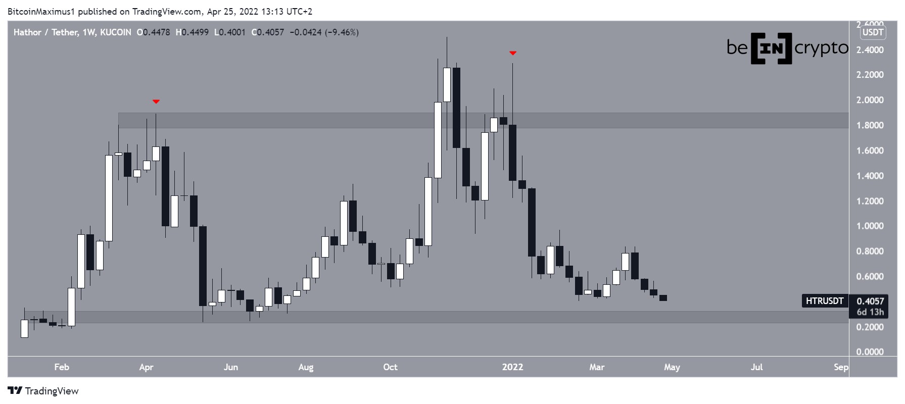 HTR Weekly Range