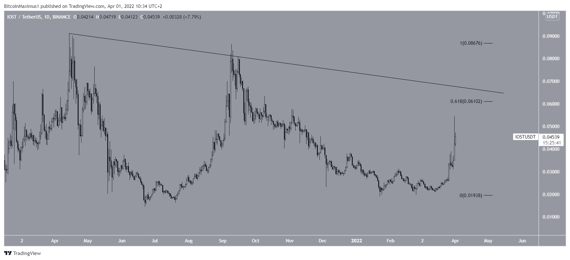 IOST Resistance