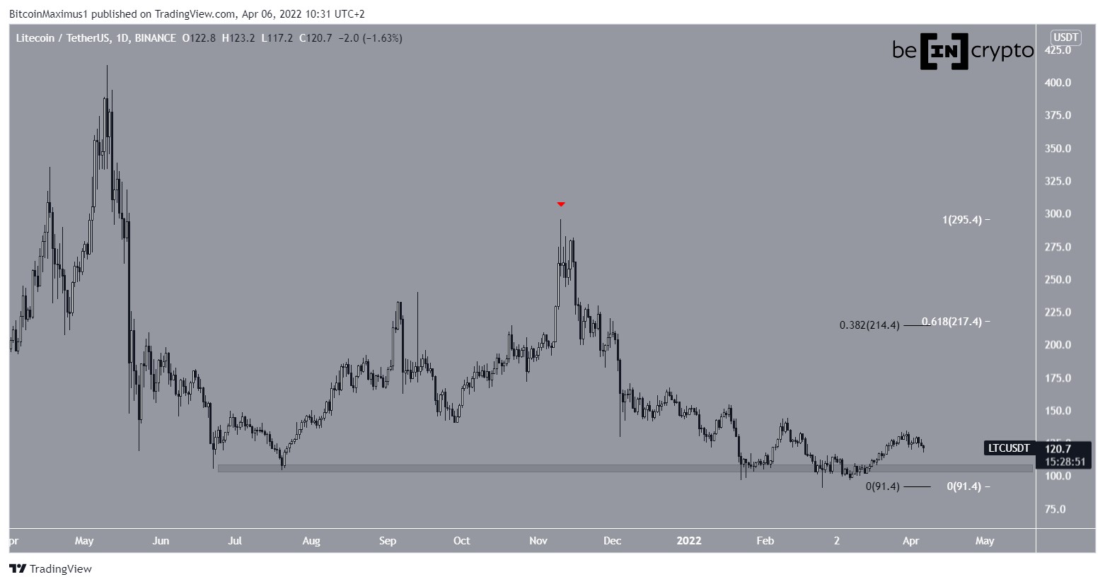 LTC Bounce