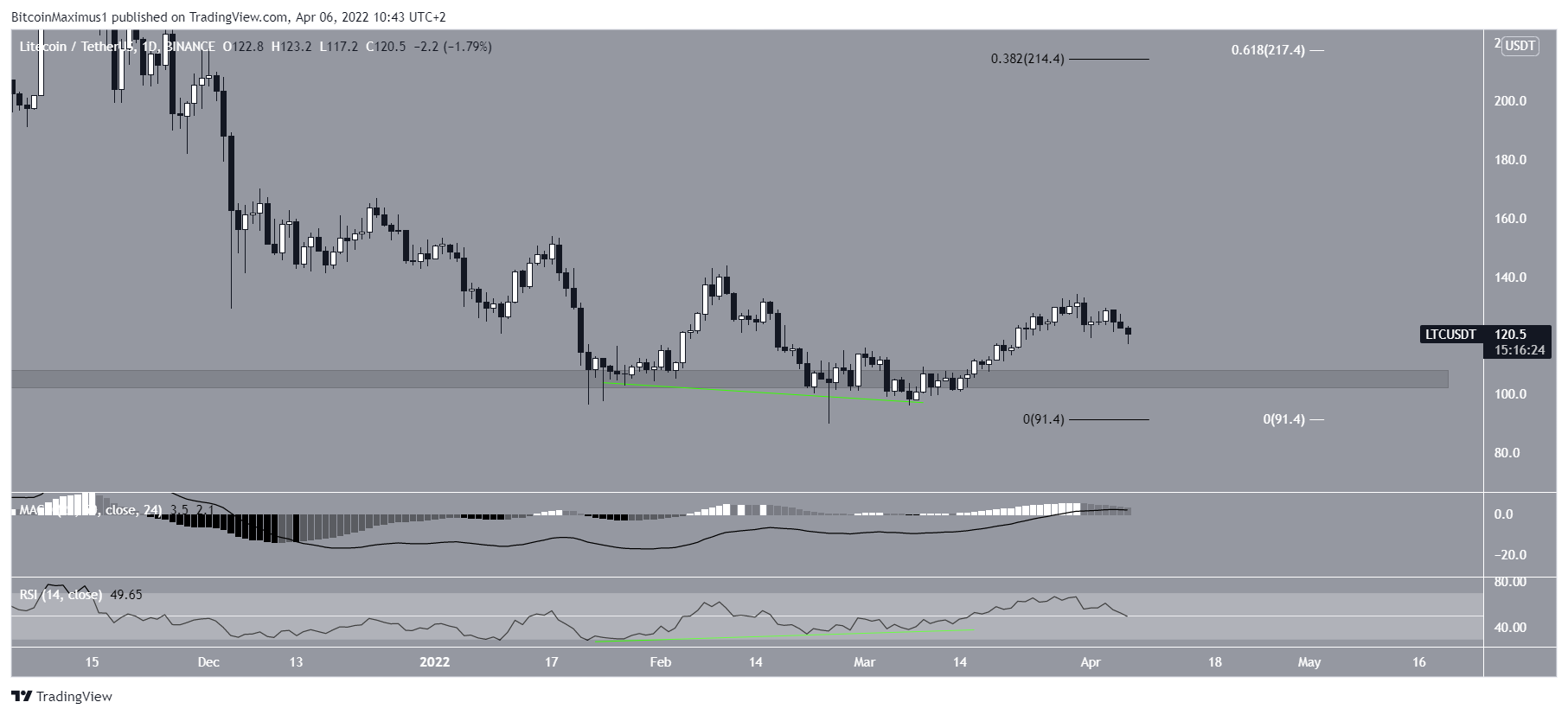 LTC daily