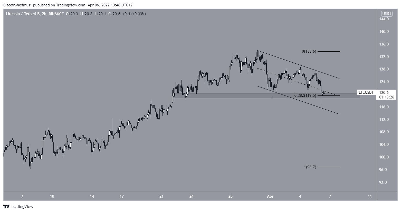 Short-term channel