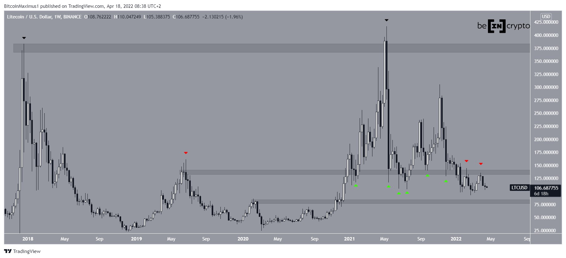 Litecoin Analizi