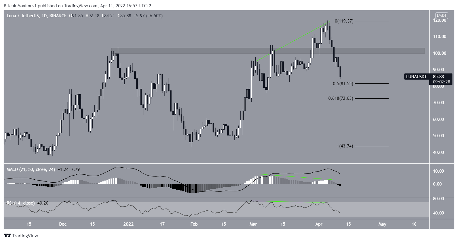 LUNA Daily