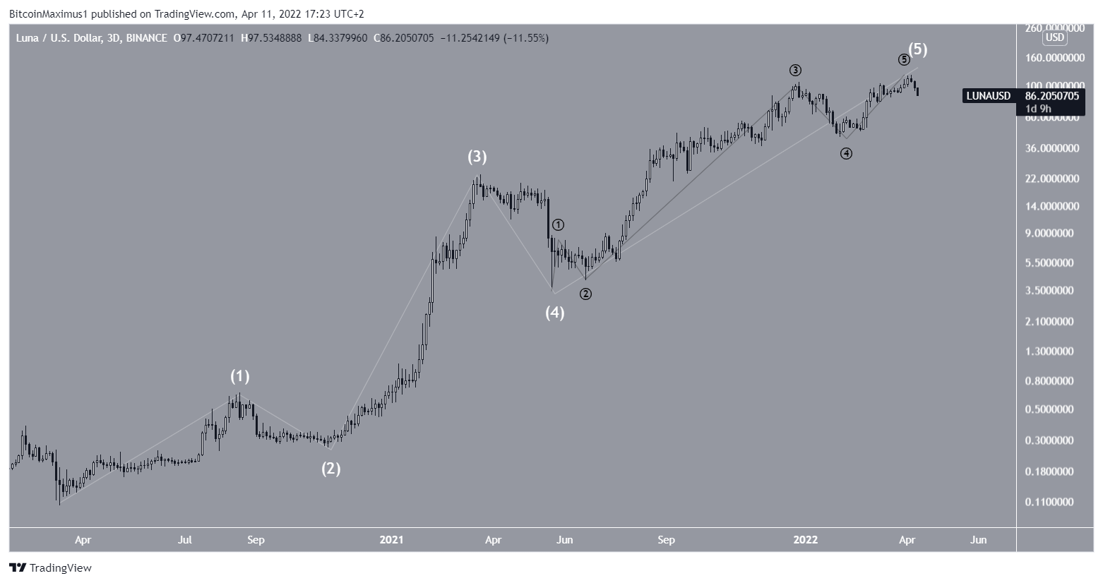 Long-term count