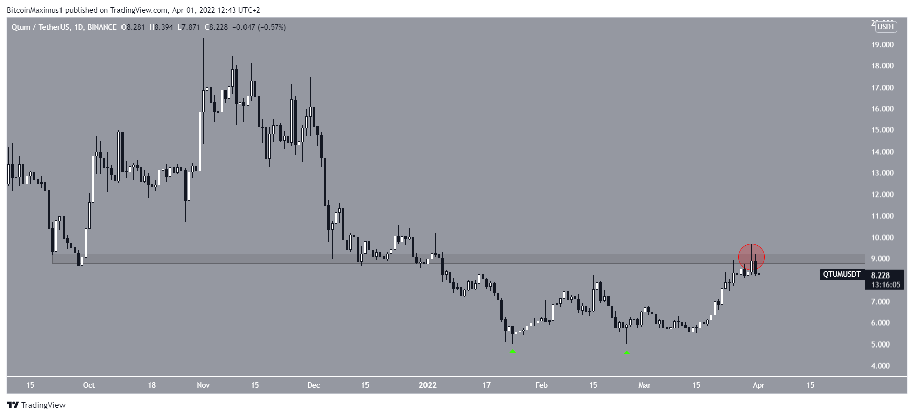 QTUM Resistance
