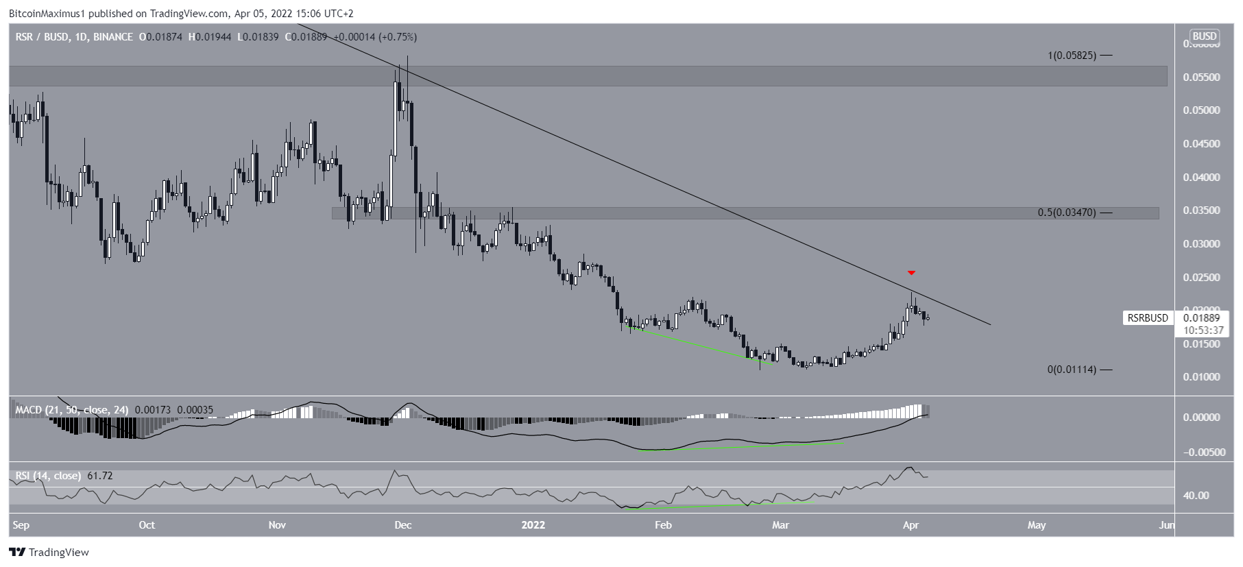 RSR Breakout