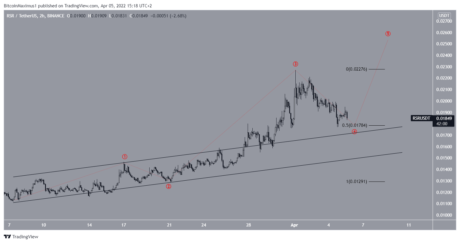 Short-term RSR