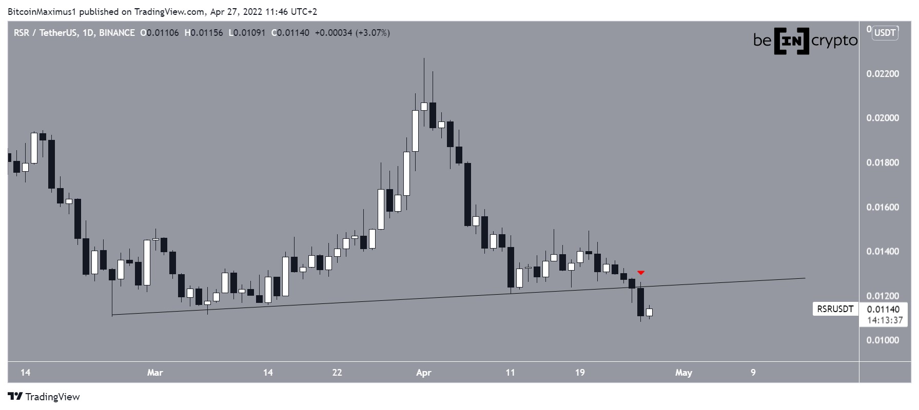 RSR Downward movement