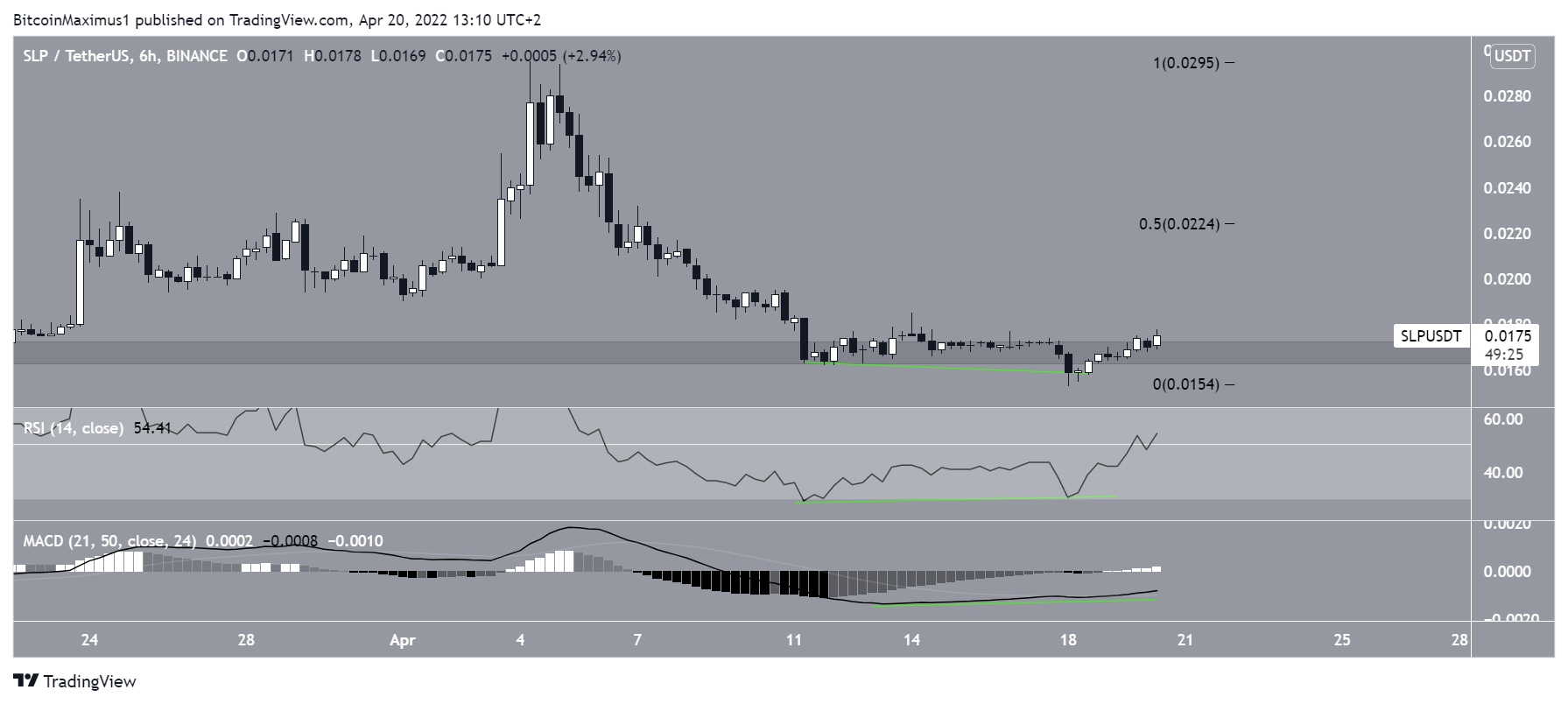 Short-term SLP