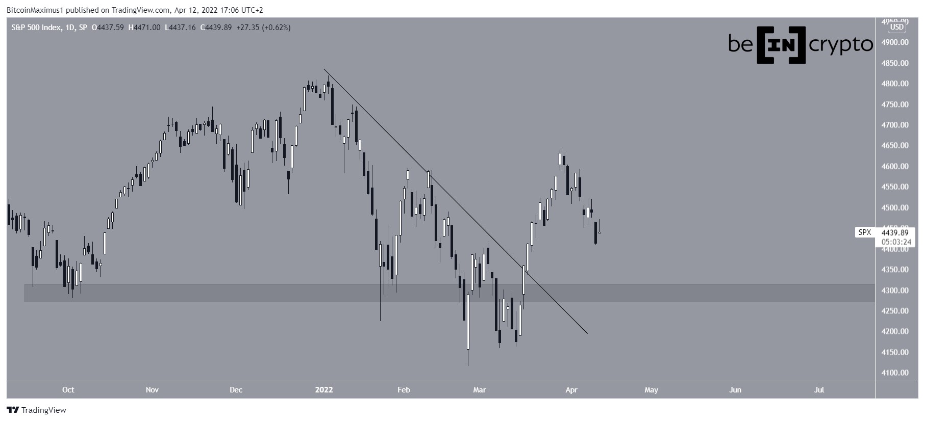 SP500 Resistance