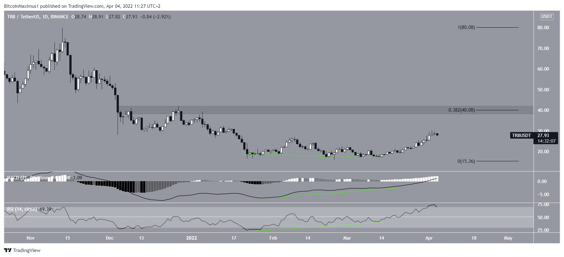 TRB bullish divergence
