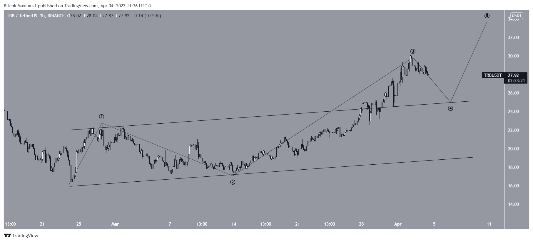 TRB Short-term count