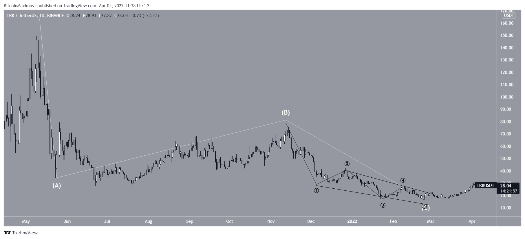 Long-term count