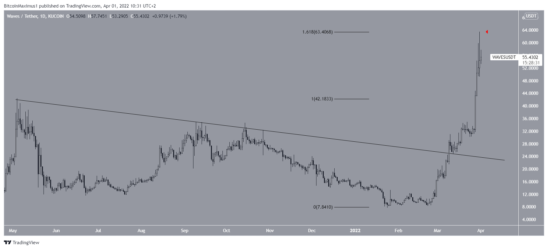 WAVES Breakout