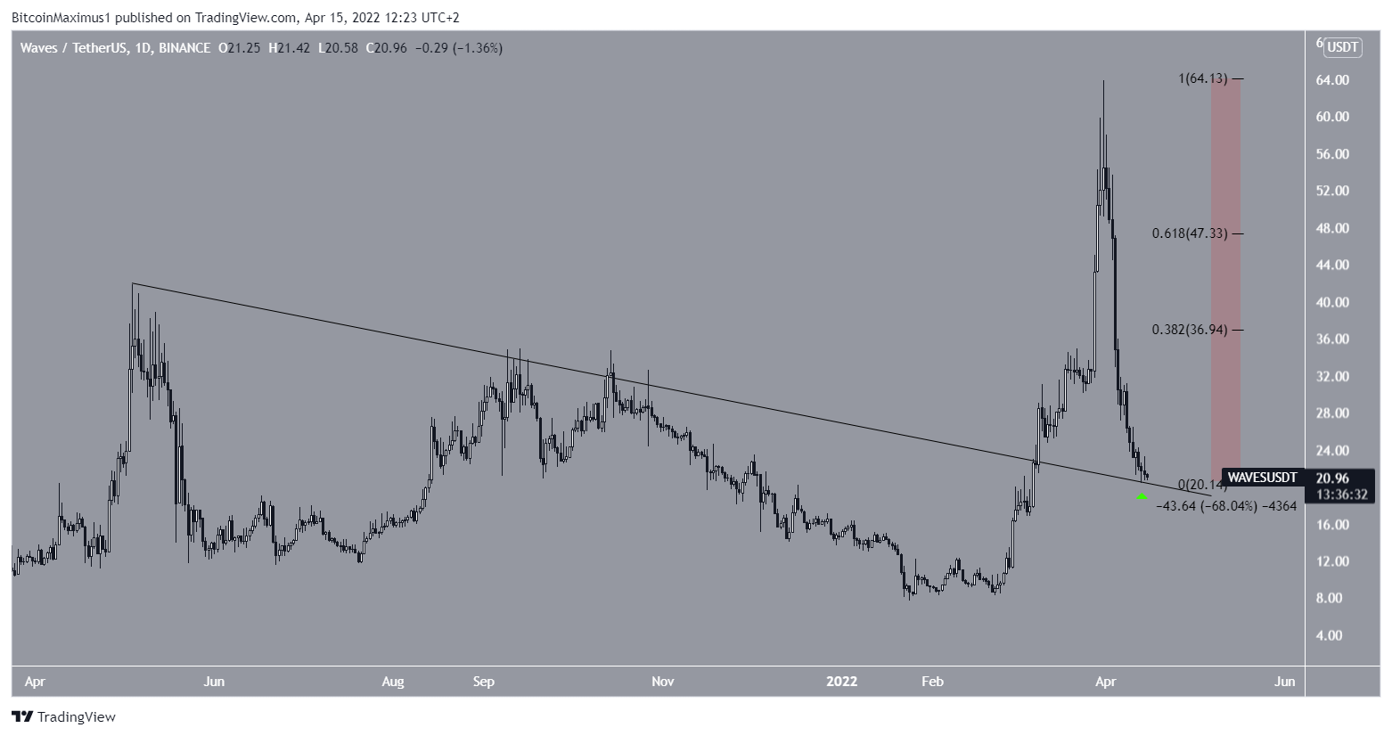 WAVES Drop