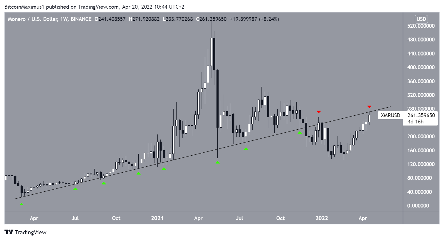 XMR Yükselen Destek Çizgisi