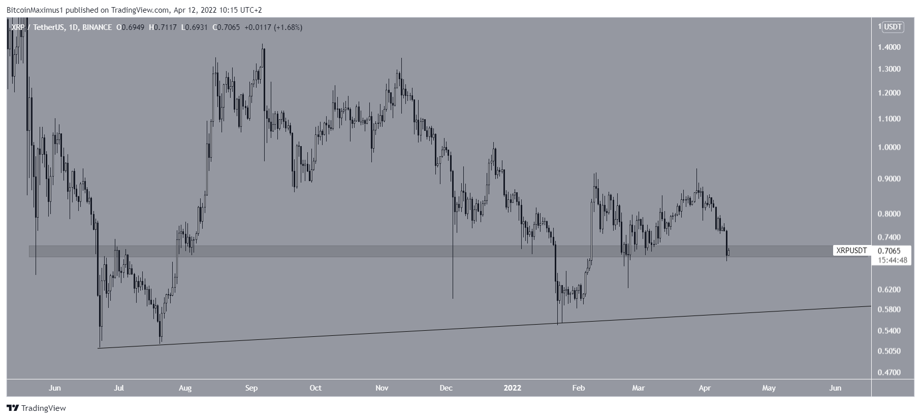 XRP Altcoin Analizi