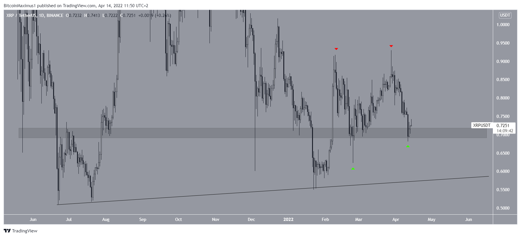 XRP Movement