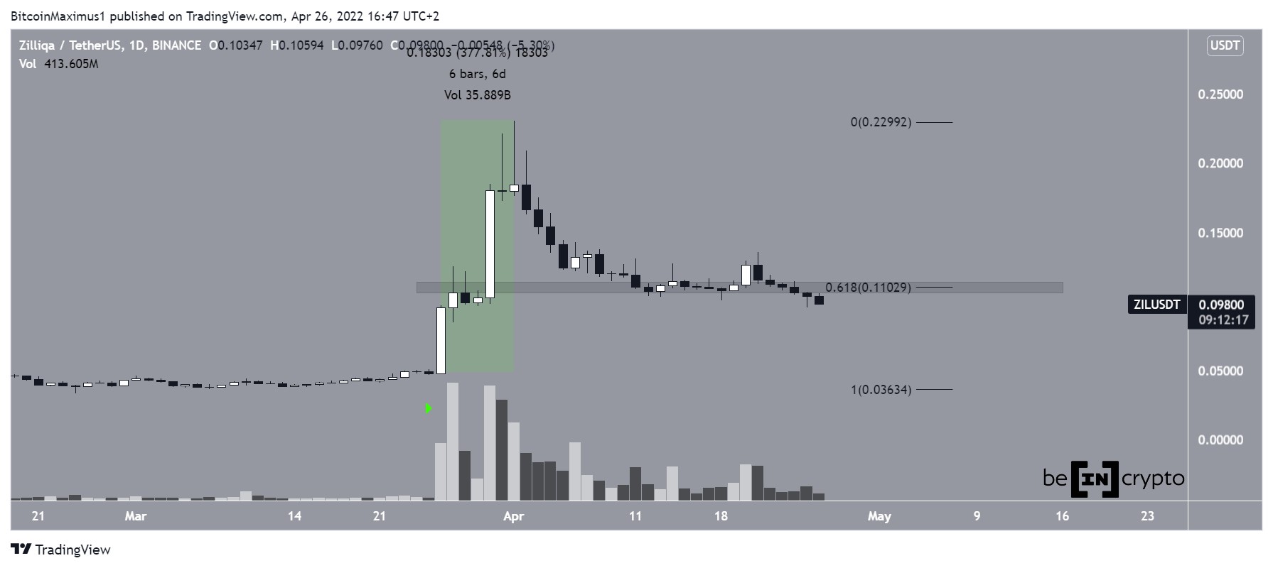 ZIL Daily drop