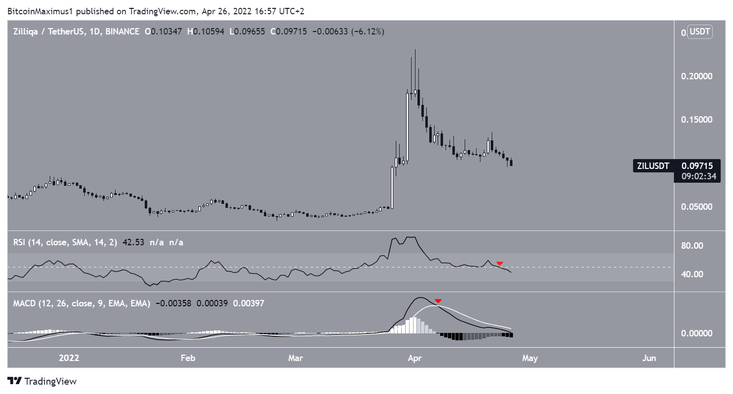 ZIL Indicators
